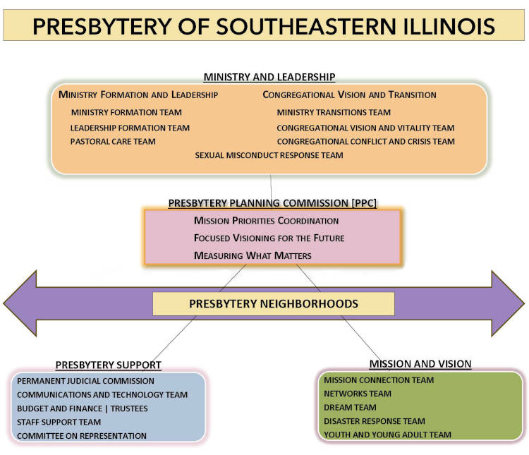 Presbytery Organization Chart